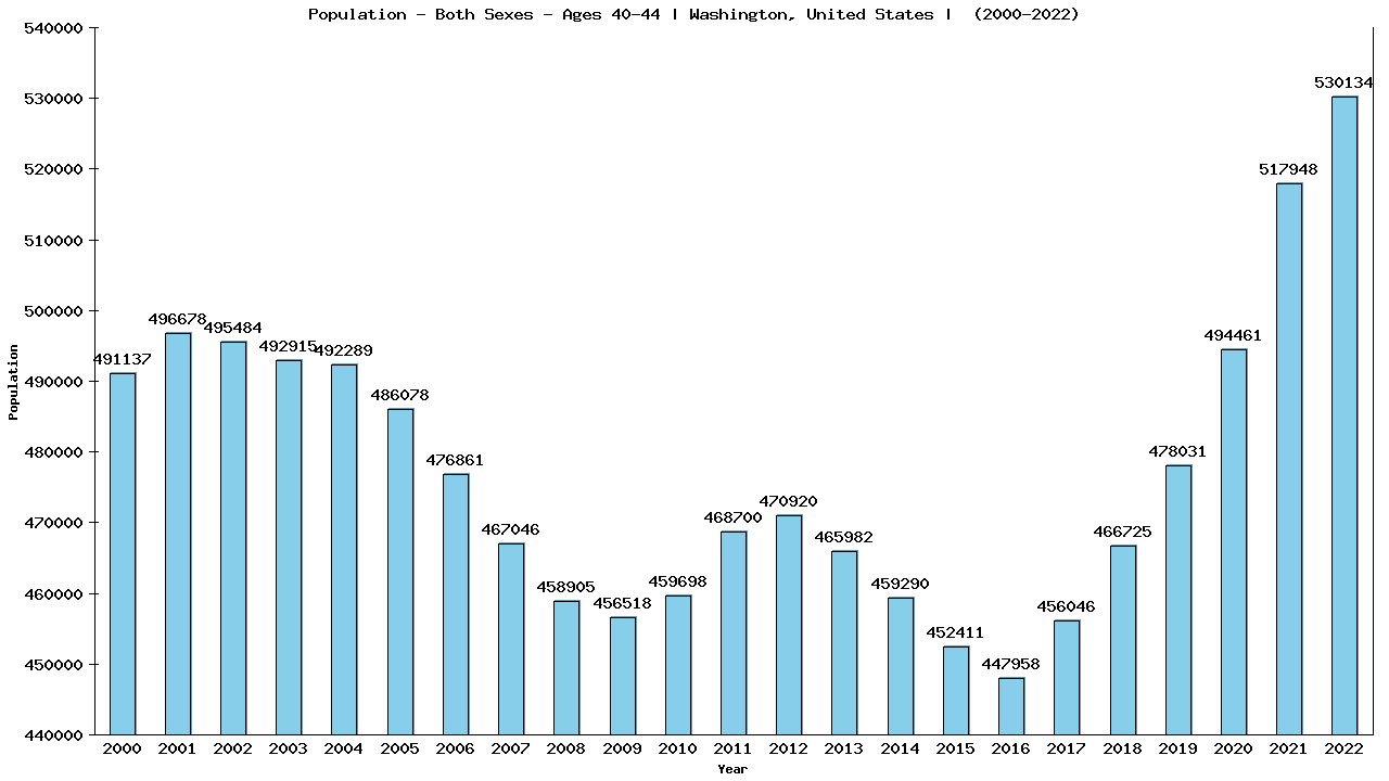 Graph showing Populalation - Male - Aged 40-44 - [2000-2022] | Washington, United-states